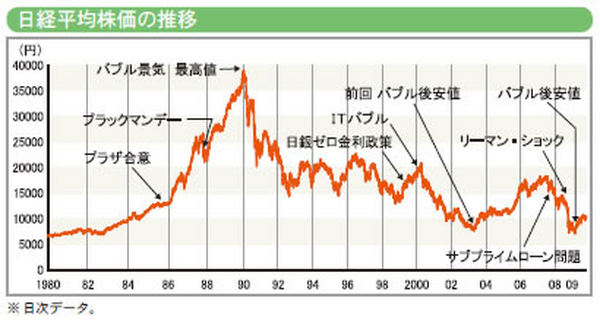 日経平均株価の推移