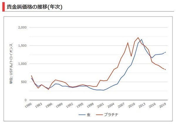 貴金属の価格推移