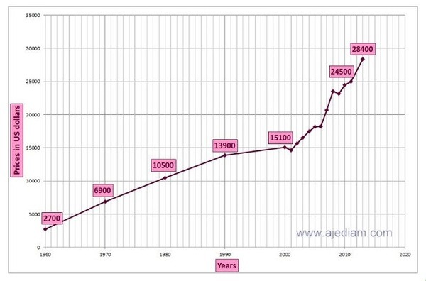ダイヤモンドの価格推移