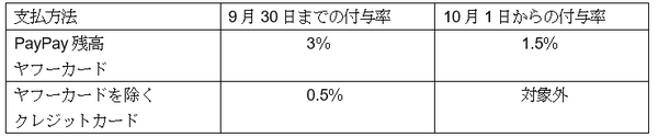 消費増税分はPayPayで取り戻せ！　最大10％ポイント還元の「キャッシュレス・消費者還元事業」の底力