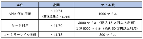 ANA主催キャンペーン獲得マイル