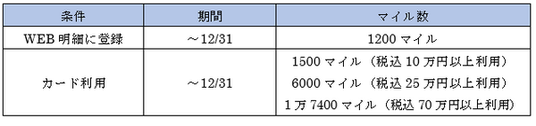 JCB主催キャンペーン獲得マイル