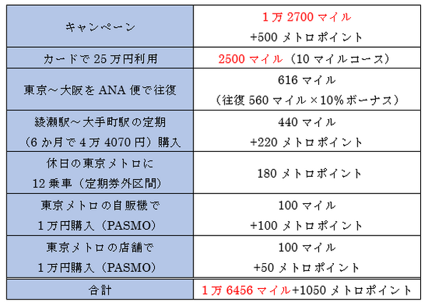 3か月で25万円利用の獲得マイル