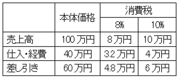 消費増税で非課税の取引まで値上げになることも…価格転嫁のしくみを説明します