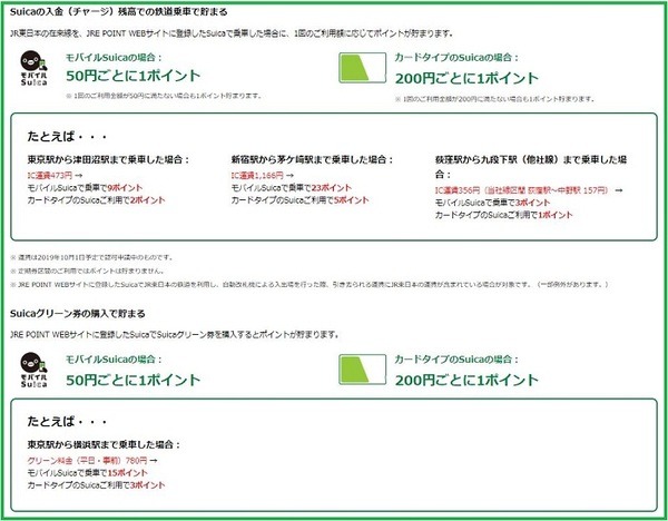 鉄道利用のポイント付与