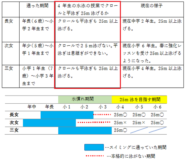 子供たちが通った期間と現在の様子