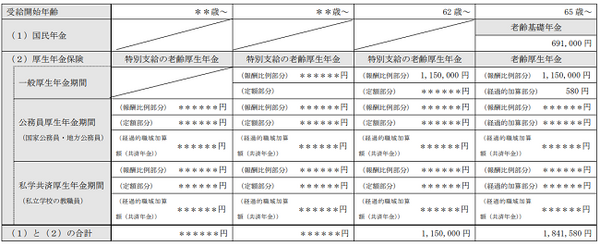 老齢年金の種類と見込額（1年間の受取見込額）