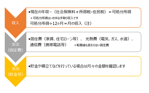 転職や雇用形態が変わったら「家計の見直し」を　お給料が下がった時の家計資金計画のポイント