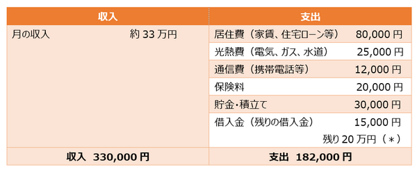 転職や雇用形態が変わったら「家計の見直し」を　お給料が下がった時の家計資金計画のポイント