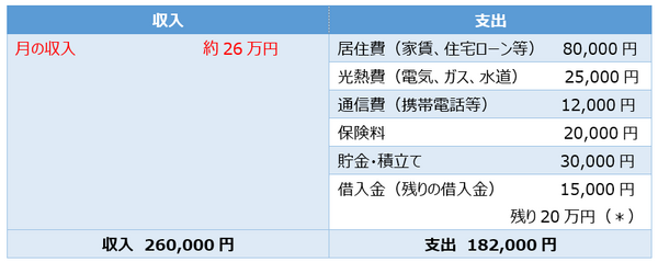 転職や雇用形態が変わったら「家計の見直し」を　お給料が下がった時の家計資金計画のポイント