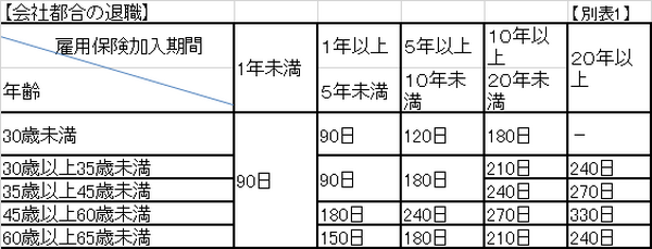 正社員を離職～その前に考えておきたい失業給付～