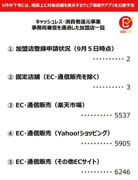 経済産業省「キャッシュレス・ポイント還元事業 地域別の登録申請数及び加盟店一覧」
