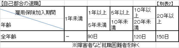 正社員を離職～その前に考えておきたい失業給付～