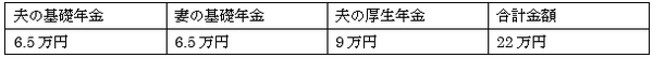 65歳モデル世帯の年金受給額