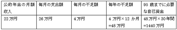 毎月26万円の生活費で夫婦が95歳まで生存した場合