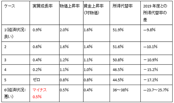 少ないほどもらえるお金は低い金額