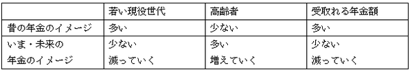 現役世代（若い人）が高齢の方に年金を納めている