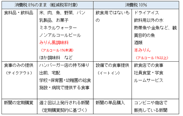 【10月の消費税増税】「増税前に買っておくといいもの」「買わなくてもいいもの」をまとめて解説