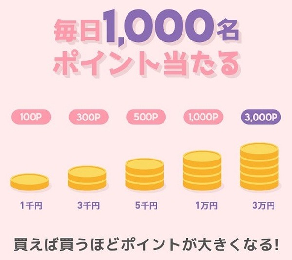 毎日ポイントが当たる