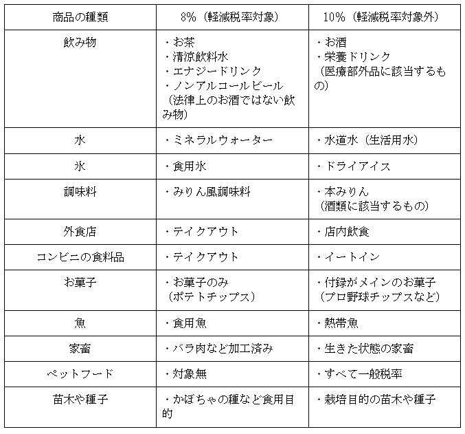 主な消費税の軽減税率対象（8％）と一般税率対象（10％）