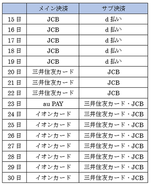 9月後半で使うべきキャッシュレス決済を、キャンペーン期間・上限額・使い勝手などを総合的に考慮