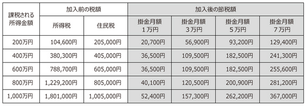 節税額の一覧表