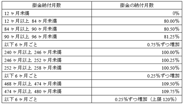 【小規模企業共済】フリーランスは収入や加入期間によって損するので要注意