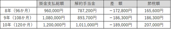 加入期間別の支払額