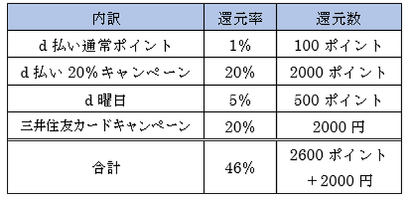 【10月14日まで】「d払い＋三井住友カード」で還元率40％以上　高還元になる最強タッグを紹介