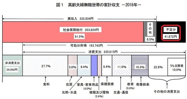 高齢夫婦無職世帯の家計収支2018