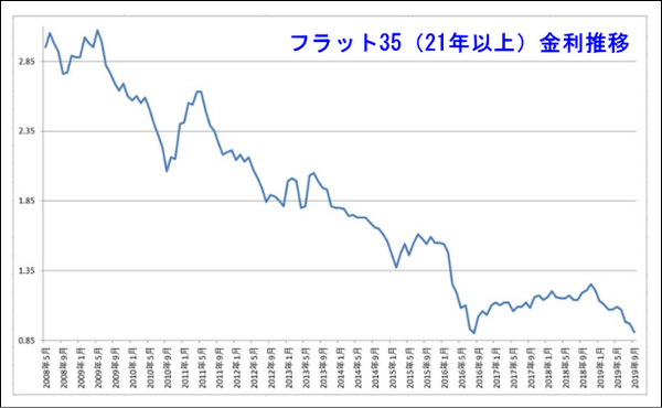 フラット35（期間21年以上）の金利推移