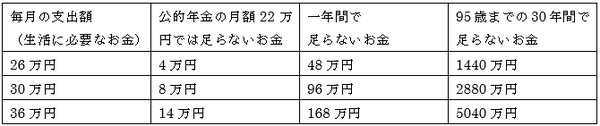 どのくらいお金が必要なのか？