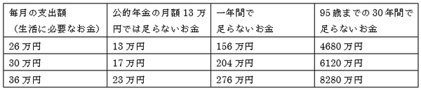 会社員など30年間でいくらのお金が公的年金以外で必要