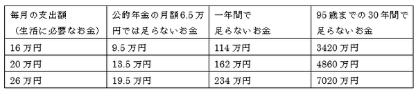 独身など30年間でいくらのお金が公的年金以外で必要