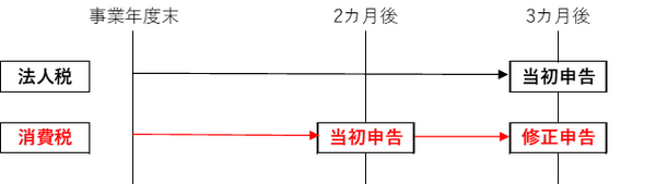 消費税申告期限の1か月延長は、なぜ要望されたのか？