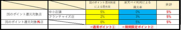 使用額の5％分の楽天スーパーポイントを付与