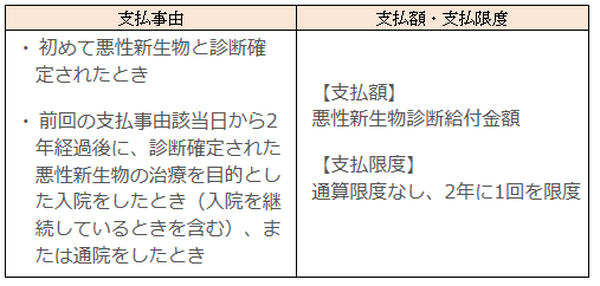 悪性新生物診断給付金