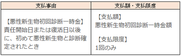 悪性新生物初回診断一時金特約