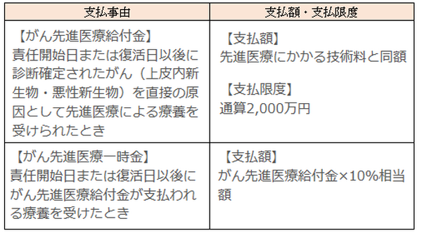 「300万円が何度でも受け取れます」が気になる、FWD富士生命「新がんベスト・ゴールドα」徹底解説