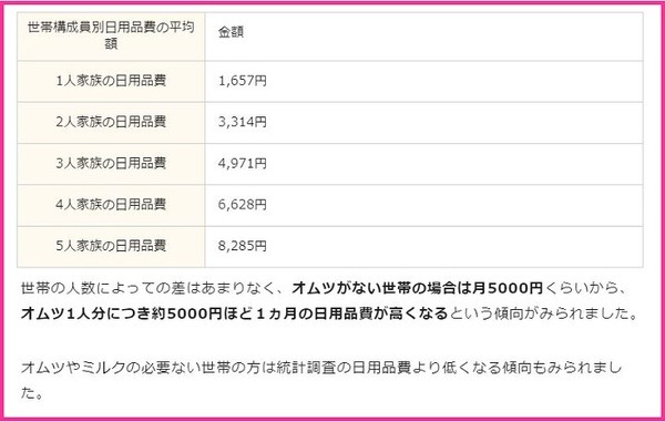 日用品費