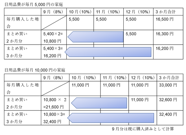 月平均日用品費
