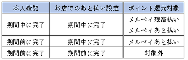 増税前に半額還元の「メルペイ」を使ってお得に買い物する方法　条件と注意点が多いので要確認
