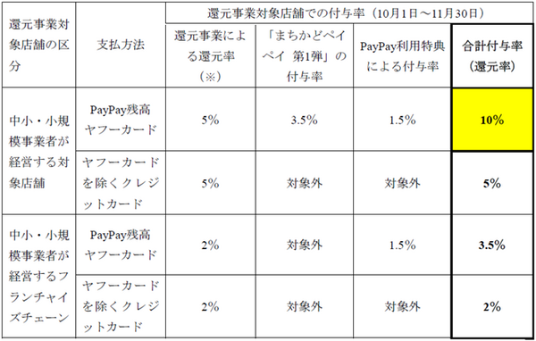「まちかどペイペイ 第1弾」PayPay利用特典付与率一覧表