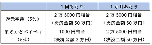 還元事業・まちかどペイペイの還元上限