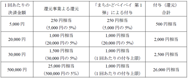 PayPay残高またはヤフーカードで決済した場合のPayPayボーナス付与（還元）例