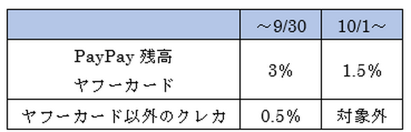 PayPay通常の還元率