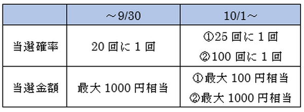 PayPayチャンスもグレードダウン