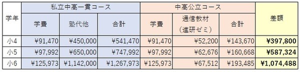 中学受験ありとなしの教育費の比較