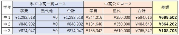 私立と公立の中学時代の教育費の違い
