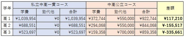 私立と公立の高校時代の教育費の違い